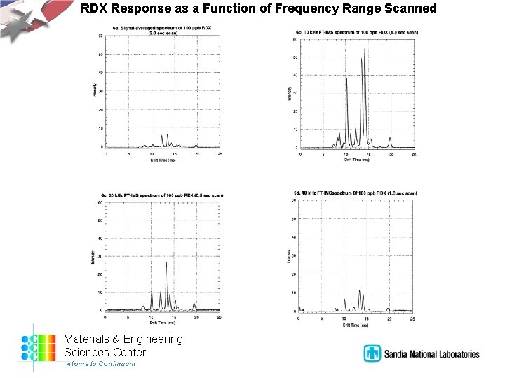 RDX Response as a Function of Frequency Range Scanned Materials & Engineering Sciences Center