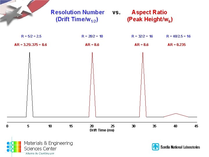 Resolution Number (Drift Time/w 1/2) 0 vs. Aspect Ratio (Peak Height/wb) R = 5/2