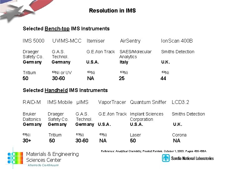 Resolution in IMS Selected Bench-top IMS Instruments IMS 5000 UVIMS-MCC Itemiser Air. Sentry Ion.