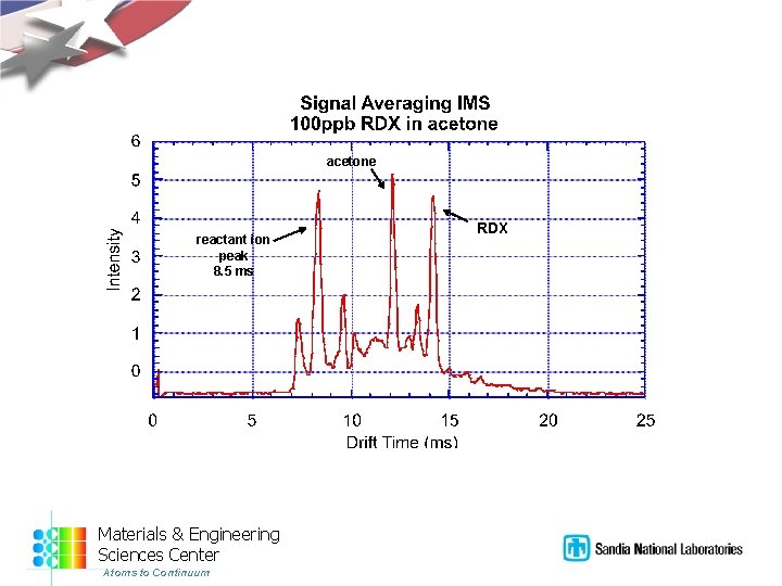 acetone reactant ion peak 8. 5 ms Materials & Engineering Sciences Center Atoms to