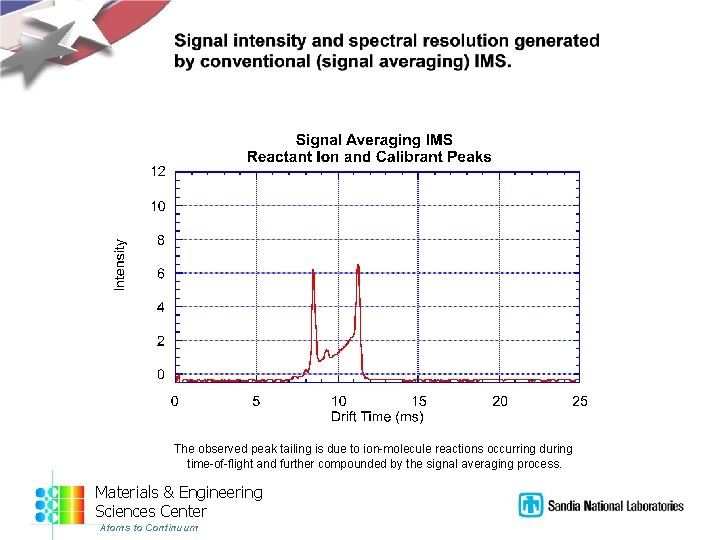 The observed peak tailing is due to ion-molecule reactions occurring during time-of-flight and further