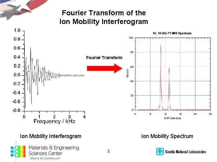 Fourier Transform of the Ion Mobility Interferogram Fourier Transform Ion Mobility Interferogram Materials &