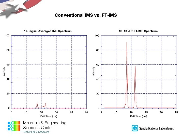 Conventional IMS vs. FT-IMS Materials & Engineering Sciences Center Atoms to Continuum 