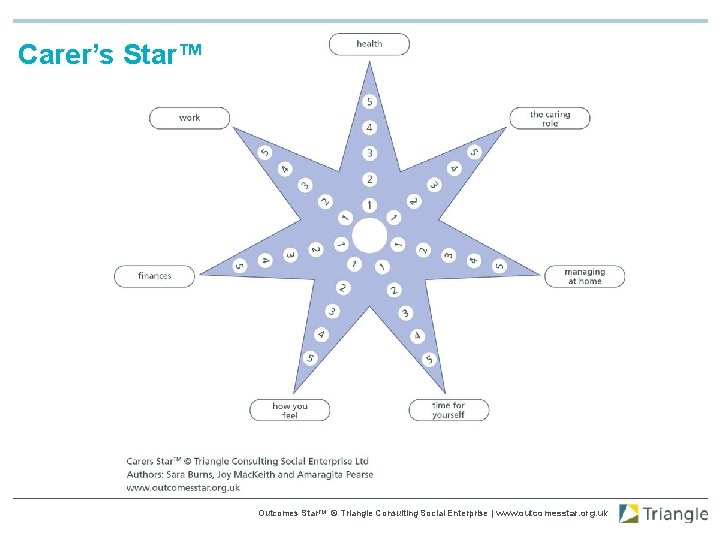 Carer’s Star™ Outcomes Star. TM © Triangle Consulting Social Enterprise | www. outcomesstar. org.