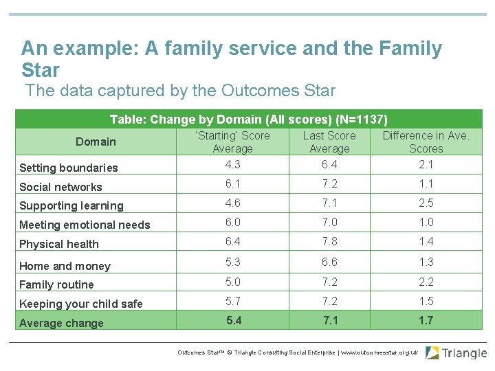 An example: A family service and the Family Star The data captured by the