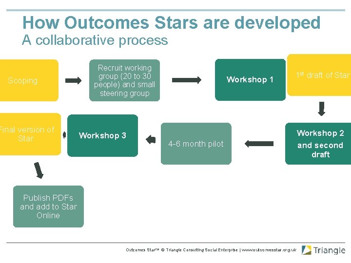 How Outcomes Stars are developed A collaborative process Scoping Final version of Star Recruit