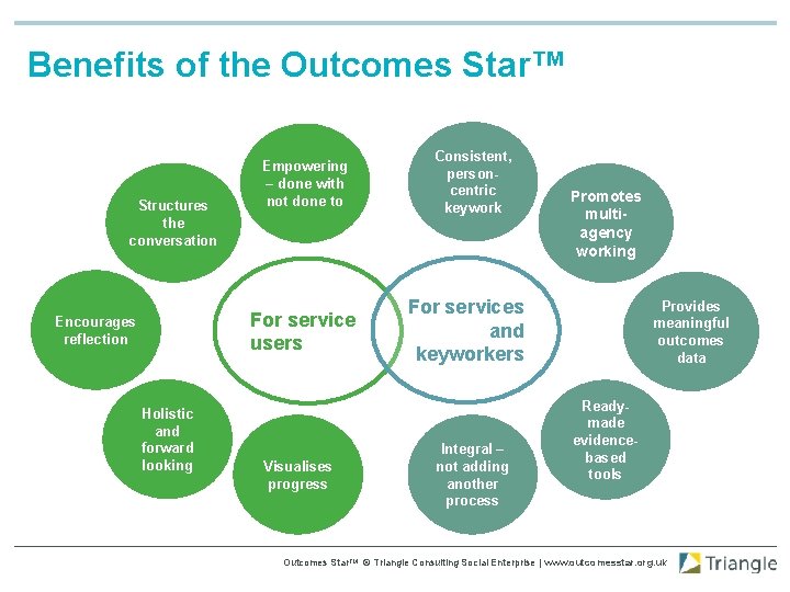 Benefits of the Outcomes Star™ Structures the conversation Empowering – done with not done