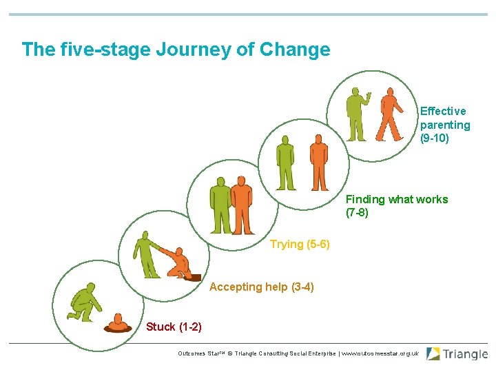 The five-stage Journey of Change Effective parenting (9 -10) Finding what works (7 -8)