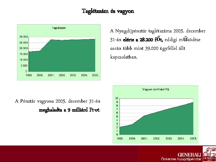 Taglétszám és vagyon A Nyugdíjpénztár taglétszáma 2005. december 31 -án elérte a 28. 200