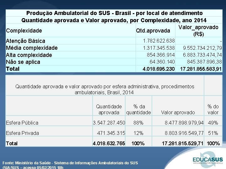  Produção Ambulatorial do SUS - Brasil - por local de atendimento Quantidade aprovada