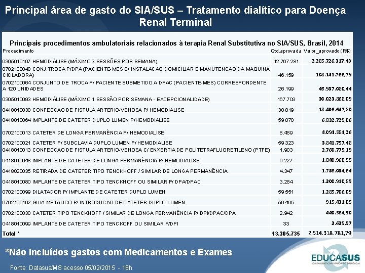 Principal área de gasto do SIA/SUS – Tratamento dialítico para Doença Renal Terminal Principais