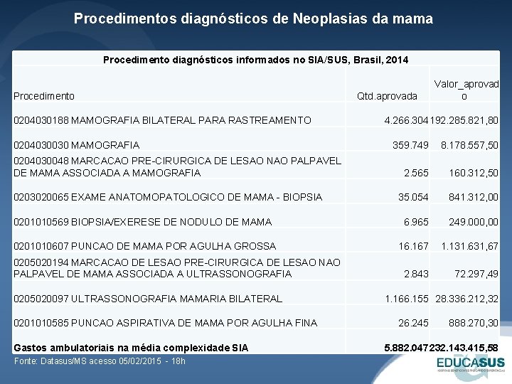 Procedimentos diagnósticos de Neoplasias da mama Procedimento diagnósticos informados no SIA/SUS, Brasil, 2014 Procedimento
