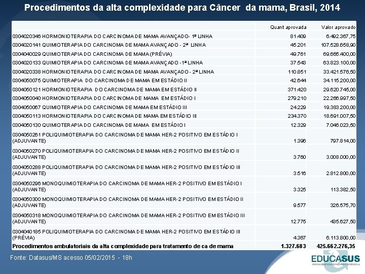 Procedimentos da alta complexidade para Câncer da mama, Brasil, 2014 Quant aprovada Valor aprovado