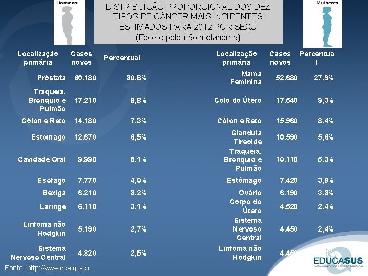 DISTRIBUIÇÃO PROPORCIONAL DOS DEZ TIPOS DE C NCER MAIS INCIDENTES ESTIMADOS PARA 2012 POR