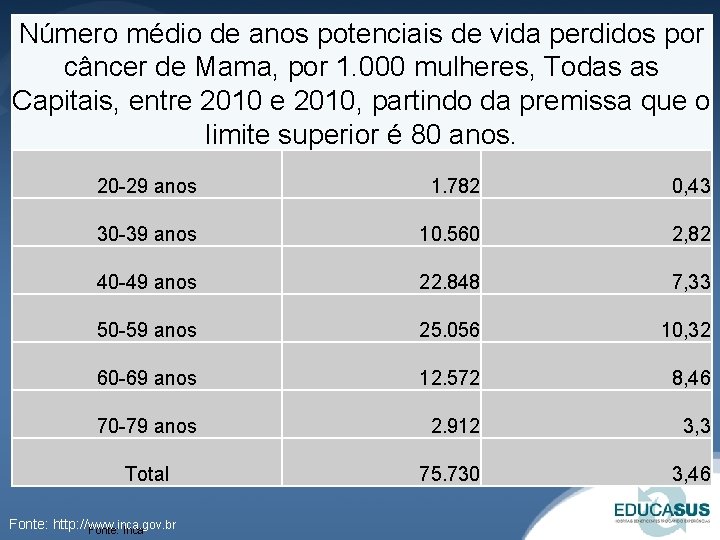 Número médio de anos potenciais de vida perdidos por câncer de Mama, por 1.