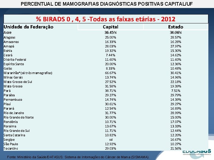 PERCENTUAL DE MAMOGRAFIAS DIAGNÓSTICAS POSITIVAS CAPITAL/UF % BIRADS 0 , 4, 5 -Todas as