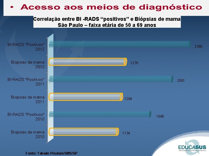 Correlação entre BI -RADS “positivos” e Bíópsias de mama São Paulo – faixa etária