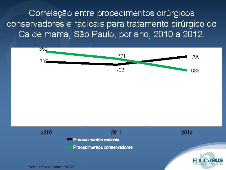 Correlação entre procedimentos cirúrgicos conservadores e radicais para tratamento cirúrgico do Ca de mama,