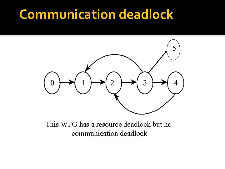 Communication deadlock 5 This WFG has a resource deadlock but no communication deadlock 