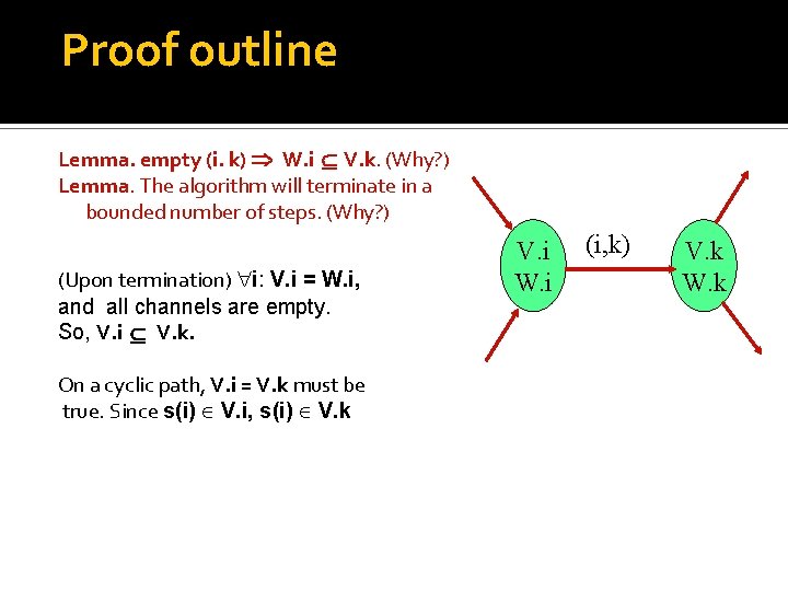 Proof outline Lemma. empty (i. k) W. i V. k. (Why? ) Lemma. The