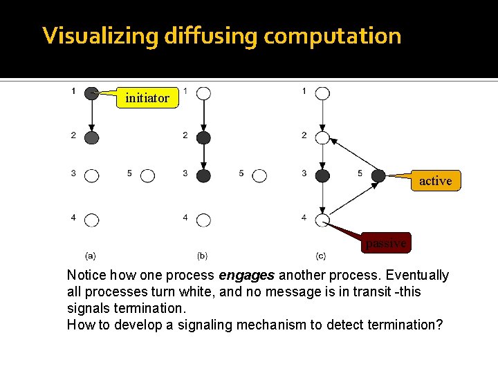 Visualizing diffusing computation initiator active passive Notice how one process engages another process. Eventually