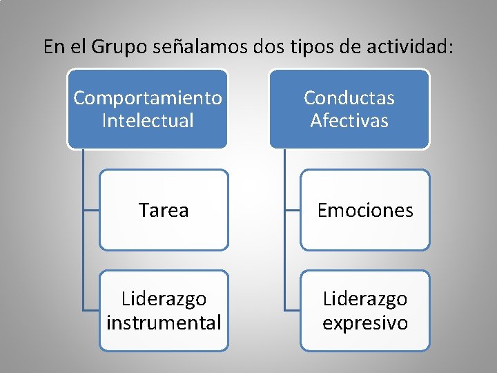 En el Grupo señalamos dos tipos de actividad: Comportamiento Intelectual Conductas Afectivas Tarea Emociones