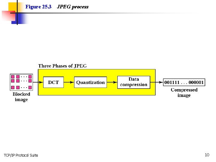 Figure 25. 3 TCP/IP Protocol Suite JPEG process 10 