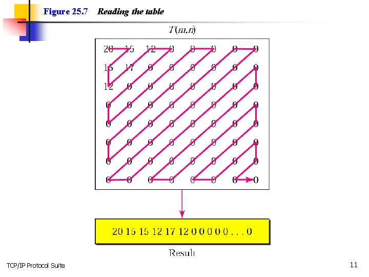 Figure 25. 7 TCP/IP Protocol Suite Reading the table 11 