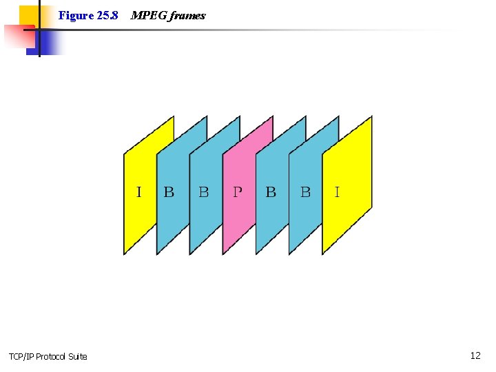 Figure 25. 8 TCP/IP Protocol Suite MPEG frames 12 