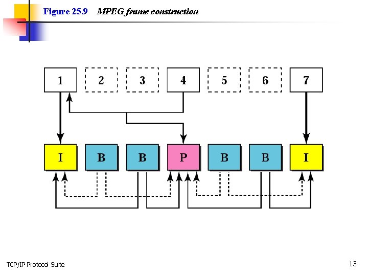 Figure 25. 9 TCP/IP Protocol Suite MPEG frame construction 13 