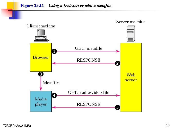 Figure 25. 11 TCP/IP Protocol Suite Using a Web server with a metafile 16