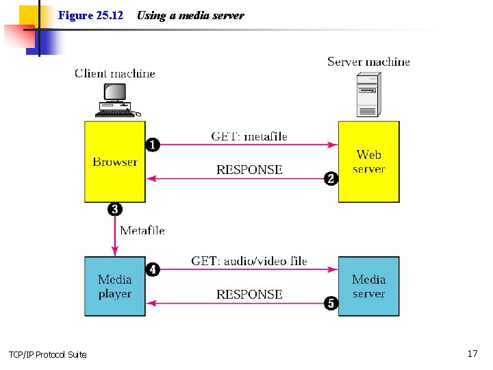 Figure 25. 12 TCP/IP Protocol Suite Using a media server 17 