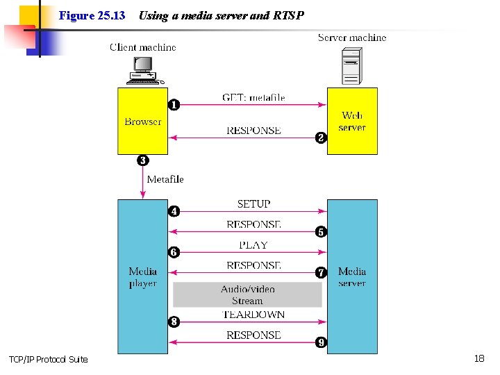 Figure 25. 13 TCP/IP Protocol Suite Using a media server and RTSP 18 