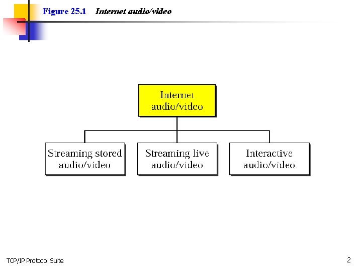 Figure 25. 1 TCP/IP Protocol Suite Internet audio/video 2 