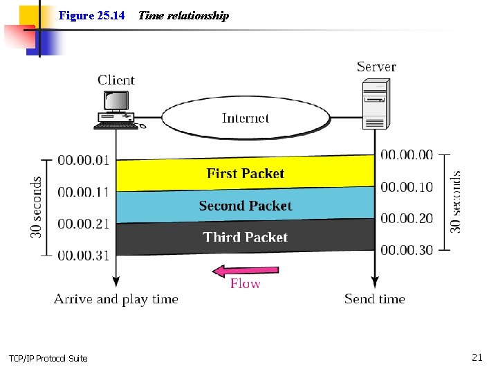 Figure 25. 14 TCP/IP Protocol Suite Time relationship 21 