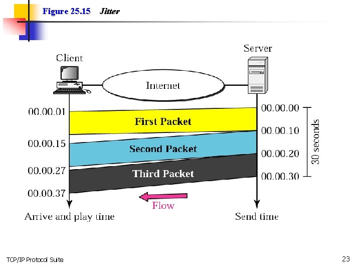Figure 25. 15 TCP/IP Protocol Suite Jitter 23 