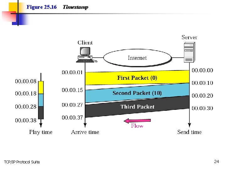 Figure 25. 16 TCP/IP Protocol Suite Timestamp 24 