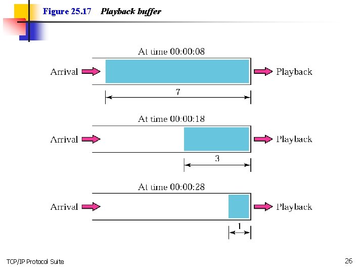 Figure 25. 17 TCP/IP Protocol Suite Playback buffer 26 
