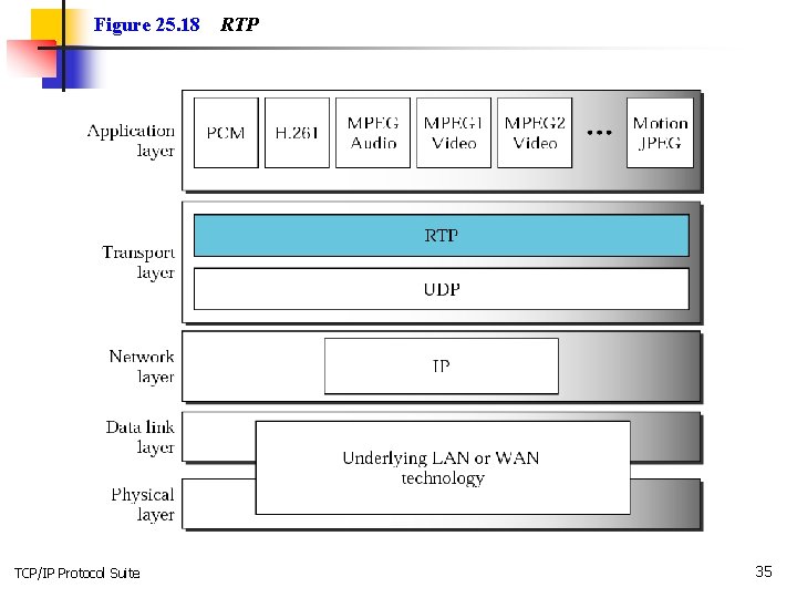 Figure 25. 18 TCP/IP Protocol Suite RTP 35 