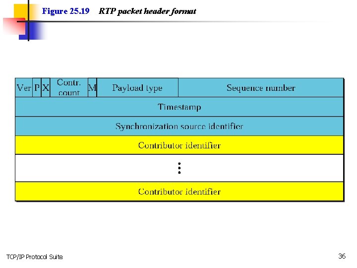 Figure 25. 19 TCP/IP Protocol Suite RTP packet header format 36 