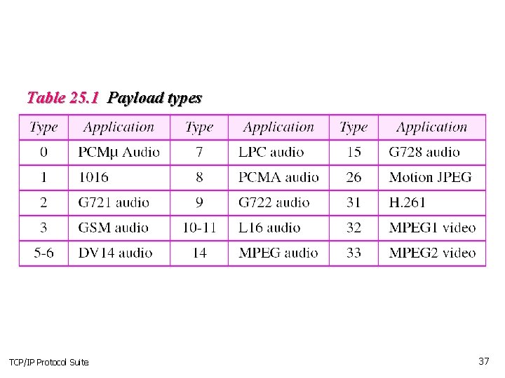 Table 25. 1 Payload types TCP/IP Protocol Suite 37 