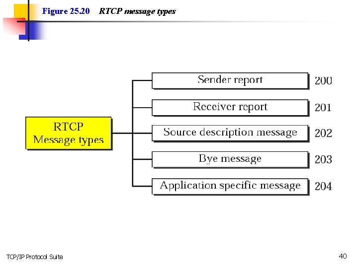 Figure 25. 20 TCP/IP Protocol Suite RTCP message types 40 