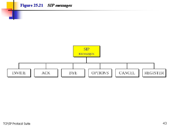 Figure 25. 21 TCP/IP Protocol Suite SIP messages 43 