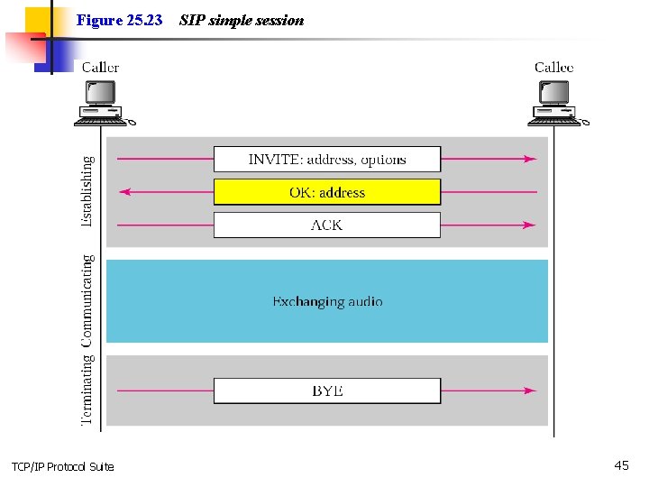 Figure 25. 23 TCP/IP Protocol Suite SIP simple session 45 