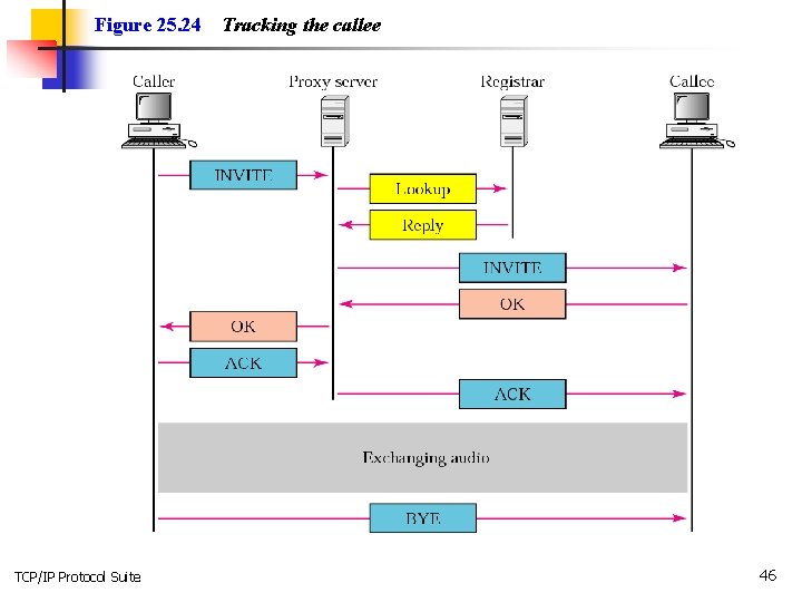 Figure 25. 24 TCP/IP Protocol Suite Tracking the callee 46 