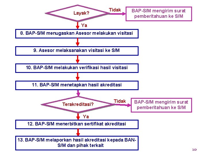 Layak? Tidak BAP-S/M mengirim surat pemberitahuan ke S/M Ya 8. BAP-S/M menugaskan Asesor melakukan