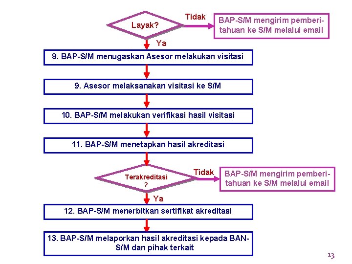 Layak? Tidak BAP-S/M mengirim pemberitahuan ke S/M melalui email Ya 8. BAP-S/M menugaskan Asesor