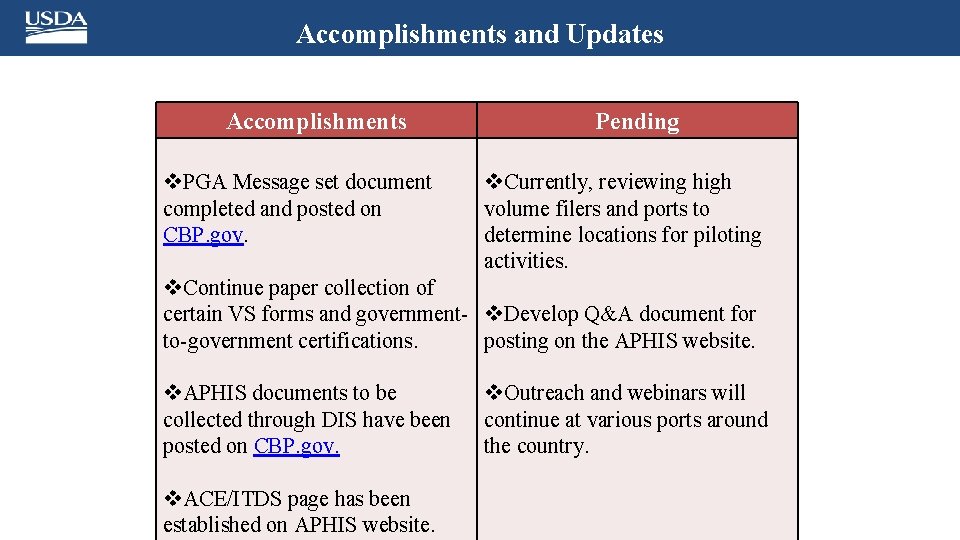 Accomplishments and Updates Accomplishments v. PGA Message set document completed and posted on CBP.