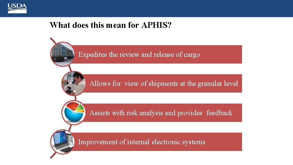 What does this mean for APHIS? Expedites the review and release of cargo Allows