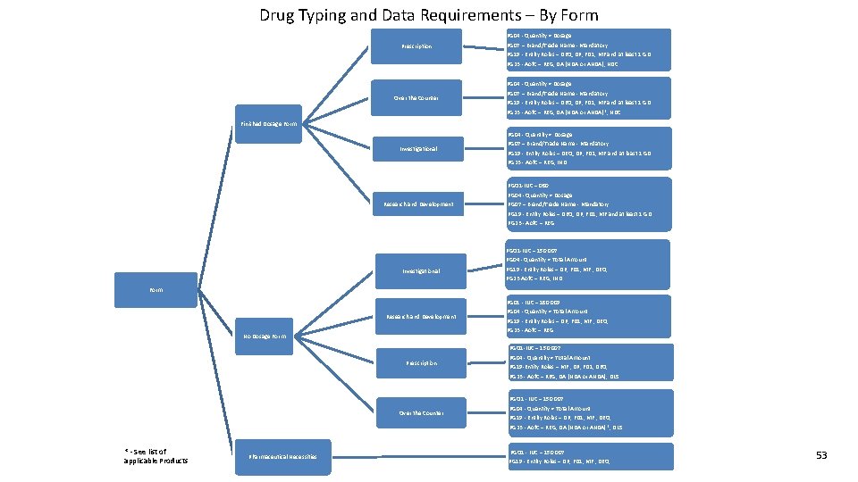 Drug Typing and Data Requirements – By Form Prescription PG 04 - Quantity =